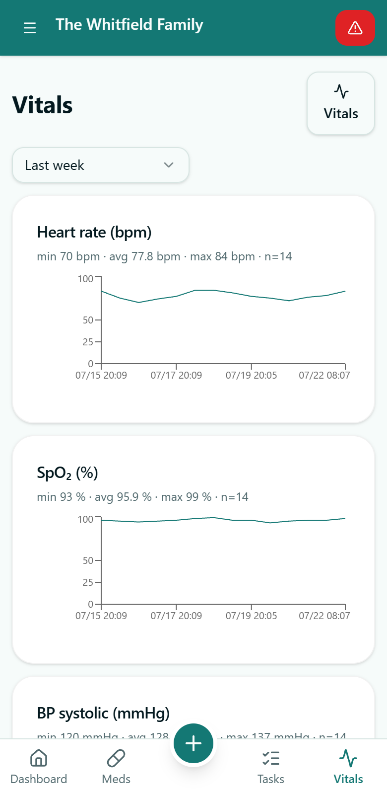Vitals charts with ranges